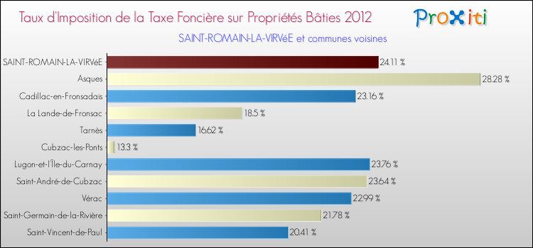 Taux d'imposition de la taxe foncière sur le bati 2012 pour SAINT-ROMAIN-LA-VIRVéE et les communes proches Comparaison des taux d'imposition de la taxe foncière sur le bati 2012 pour SAINT-ROMAIN-LA-VIRVéE et les communes voisines