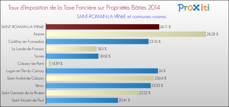 Taux d'imposition de la taxe foncière sur le bati 2014 pour SAINT-ROMAIN-LA-VIRVéE et les communes proches Comparaison des taux d'imposition de la taxe foncière sur le bati 2014 pour SAINT-ROMAIN-LA-VIRVéE et les communes voisines