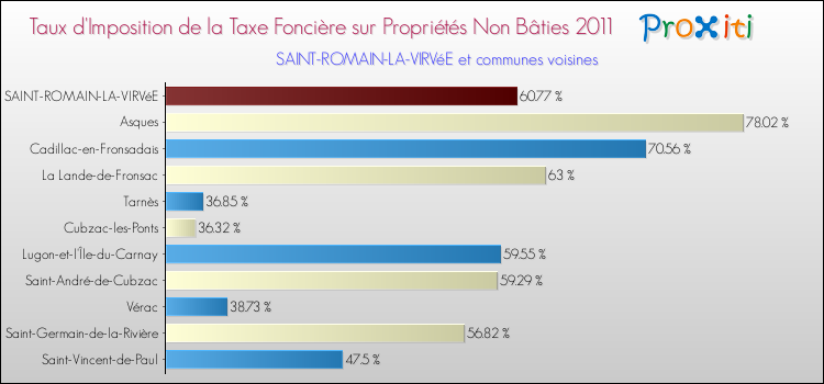 Taux d'imposition de la taxe foncière sur les immeubles et terrains non batis 2011 pour SAINT-ROMAIN-LA-VIRVéE et les communes proches Comparaison des taux d'imposition de la taxe foncière sur les immeubles et terrains non batis 2011 pour SAINT-ROMAIN-LA-VIRVéE et les communes voisines