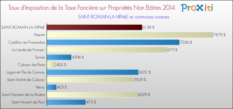 Taux d'imposition de la taxe foncière sur les immeubles et terrains non batis 2014 pour SAINT-ROMAIN-LA-VIRVéE et les communes proches Comparaison des taux d'imposition de la taxe foncière sur les immeubles et terrains non batis 2014 pour SAINT-ROMAIN-LA-VIRVéE et les communes voisines