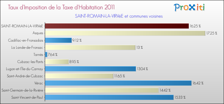 Taux d'imposition de la taxe d'habitation 2011 pour SAINT-ROMAIN-LA-VIRVéE et les communes proches Comparaison des taux d'imposition de la taxe d'habitation 2011 pour SAINT-ROMAIN-LA-VIRVéE et les communes voisines