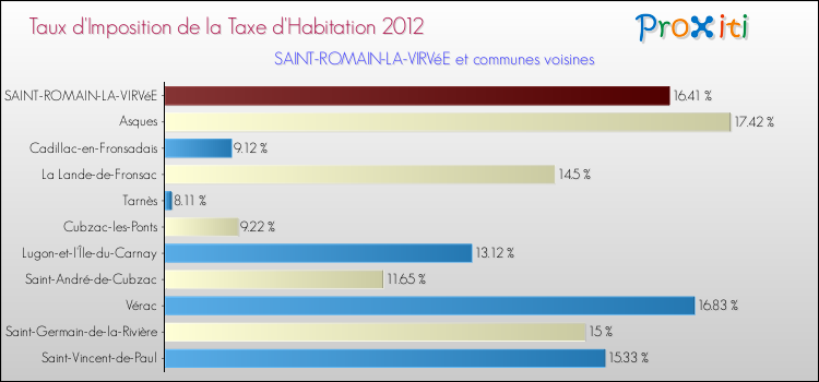 Taux d'imposition de la taxe d'habitation 2012 pour SAINT-ROMAIN-LA-VIRVéE et les communes proches Comparaison des taux d'imposition de la taxe d'habitation 2012 pour SAINT-ROMAIN-LA-VIRVéE et les communes voisines