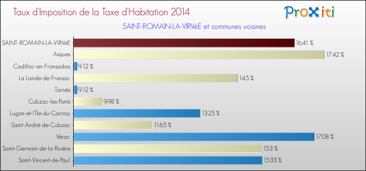 Taux d'imposition de la taxe d'habitation 2014 pour SAINT-ROMAIN-LA-VIRVéE et les communes proches Comparaison des taux d'imposition de la taxe d'habitation 2014 pour SAINT-ROMAIN-LA-VIRVéE et les communes voisines