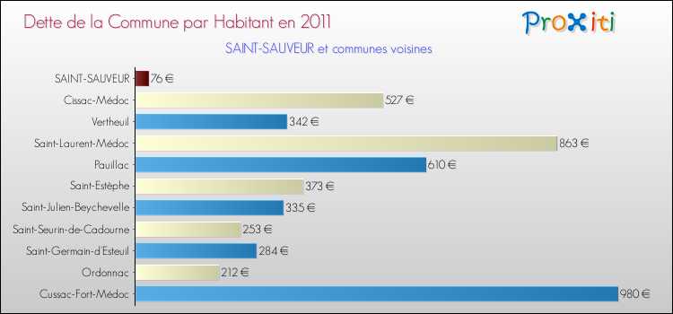 Dette par habitant de la commune en 2011 pour SAINT-SAUVEUR et les communes proches Comparaison de la dette par habitant de la commune en 2011 pour SAINT-SAUVEUR et les communes voisines