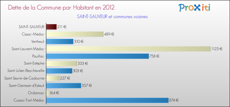 Dette par habitant de la commune en 2012 pour SAINT-SAUVEUR et les communes proches Comparaison de la dette par habitant de la commune en 2012 pour SAINT-SAUVEUR et les communes voisines