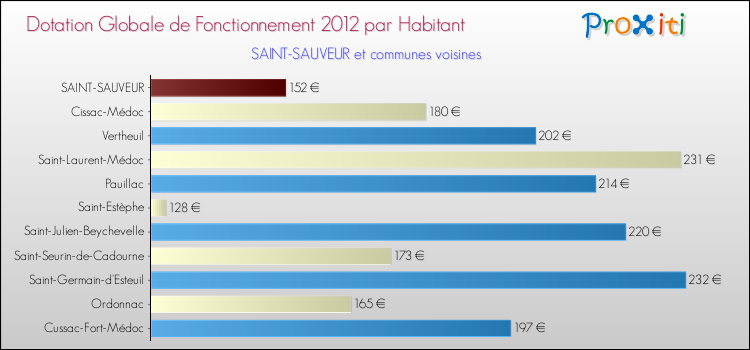 Montant des dotations globales de fonctionnement DGF par Habitant pour SAINT-SAUVEUR et les communes proches Comparaison des des dotations globales de fonctionnement DGF par habitant pour SAINT-SAUVEUR et les communes voisines