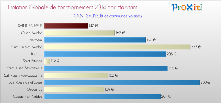Montant des dotations globales de fonctionnement DGF par Habitant pour SAINT-SAUVEUR et les communes proches en 2014. Comparaison des des dotations globales de fonctionnement DGF par habitant pour SAINT-SAUVEUR et les communes voisines en 2014.