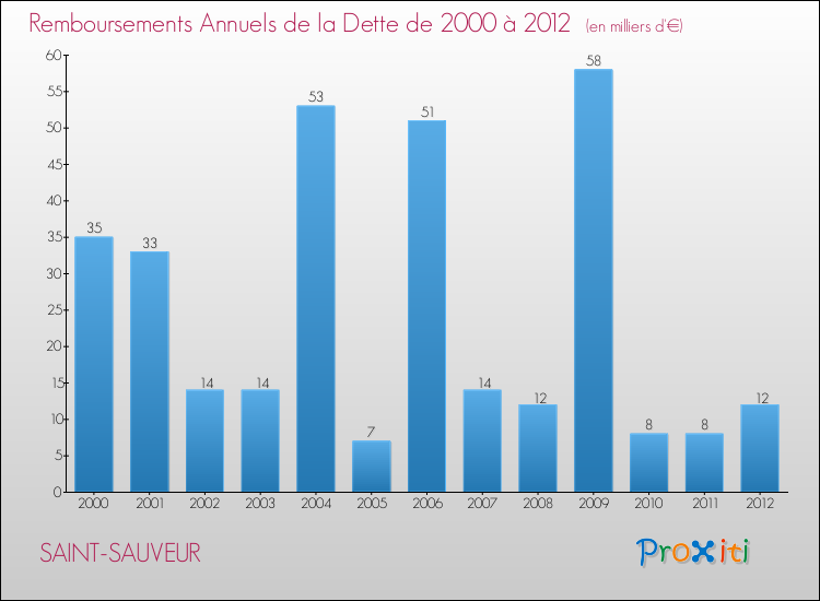 Evolution de l'annuité de la dette pour la commune de SAINT-SAUVEUR de 2000 à 2012 Annuités de la dette pour SAINT-SAUVEUR de 2000 à 2012