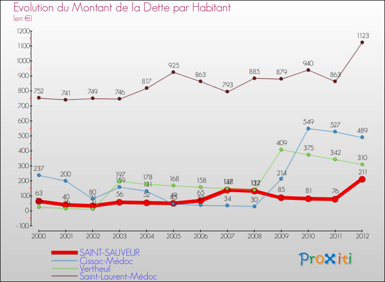 Evolution de la dette par habitant pour la commune de SAINT-SAUVEUR et les communes proches de 2000 à 2012 Comparaison de la dette par habitant pour SAINT-SAUVEUR et les communes voisines de 2000 à 2012