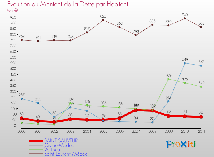 Evolution de la dette par habitant pour la commune de SAINT-SAUVEUR et les communes proches Comparaison de la dette par habitant pour SAINT-SAUVEUR et les communes voisines