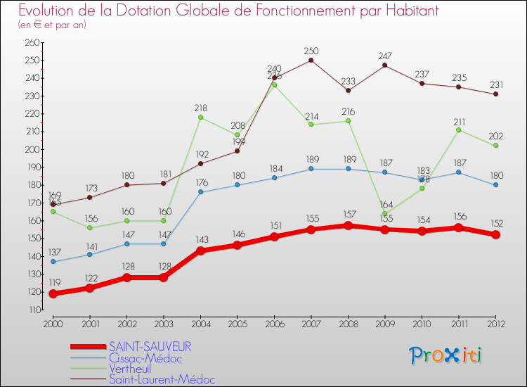 Evolution et montant de la dotation globale de fonctionnement par Habitant pour SAINT-SAUVEUR et les communes proches Comparaison des dotations globales de fonctionnement par habitant pour SAINT-SAUVEUR et les communes voisines