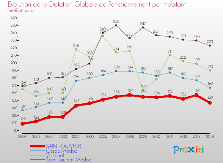 Evolution et montant de la dotation globale de fonctionnement par Habitant pour SAINT-SAUVEUR et les communes proches de 2000 à 2014. Comparaison des dotations globales de fonctionnement par habitant pour SAINT-SAUVEUR et les communes voisines de 2000 à 2014.