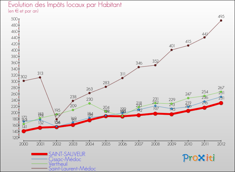 Evolution et montant des impôts locaux par Habitant pour SAINT-SAUVEUR et les communes proches Comparaison des impôts locaux par habitant pour SAINT-SAUVEUR et les communes voisines