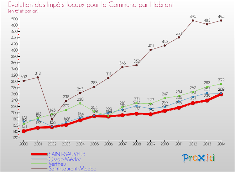Evolution et montant des impôts locaux par Habitant pour SAINT-SAUVEUR et les communes proches de 2000 à 2014 Comparaison des impôts locaux par habitant pour SAINT-SAUVEUR et les communes voisines de 2000 à 2014