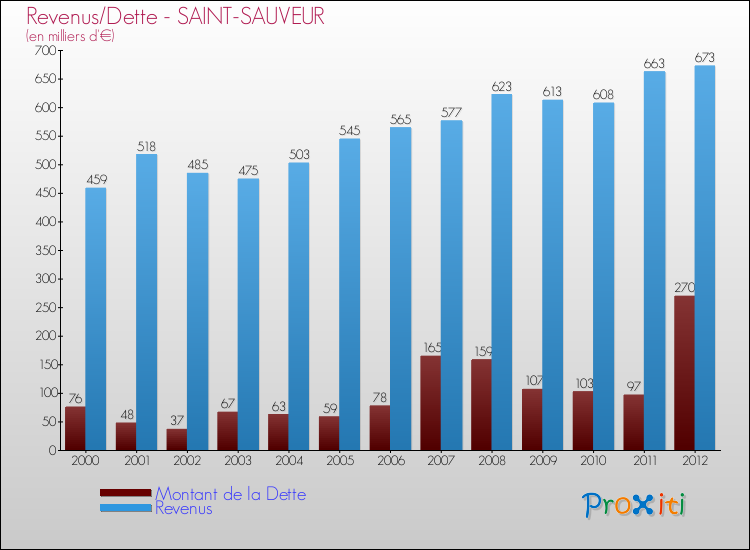Evolution comparée de la dette et des revenus pour la commune de SAINT-SAUVEUR de 2000 à 2012 Comparaison de la dette et des revenus pour SAINT-SAUVEUR de 2000 à 2012