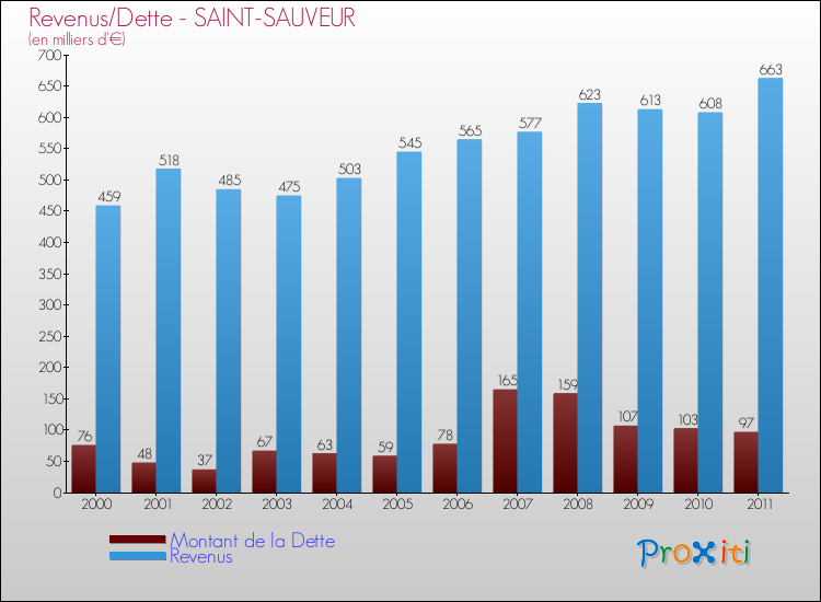 Evolution comparée de la dette et des revenus pour la commune de SAINT-SAUVEUR de 2000 à 2011 Comparaison de la dette et des revenus pour SAINT-SAUVEUR de 2000 à 2011