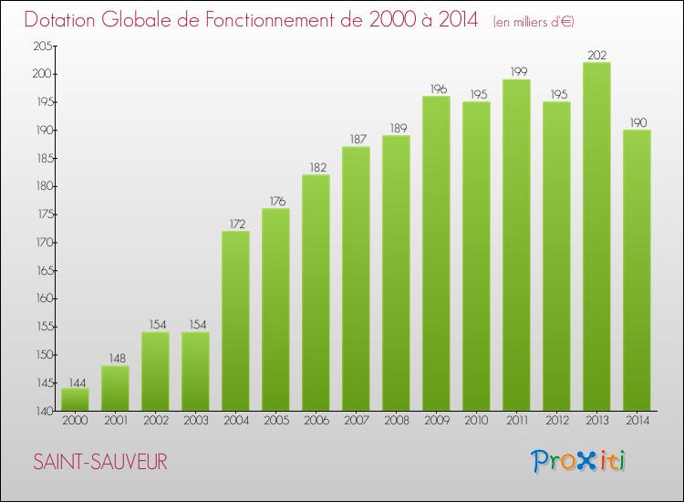 Evolution du montant de la Dotation Globale de Fonctionnement pour la commune de SAINT-SAUVEUR de 2000 à 2014 Evolution du montant de la Dotation Globale de Fonctionnement pour SAINT-SAUVEUR de 2000 à 2014
