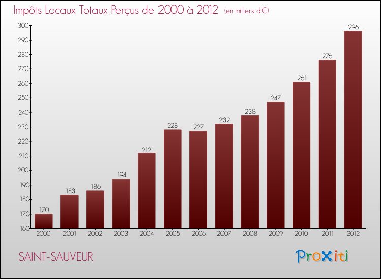Evolution des Impôts Locaux pour la commune de SAINT-SAUVEUR de 2000 à 2012 Evolution des Impôts Locaux pour SAINT-SAUVEUR de 2000 à 2012