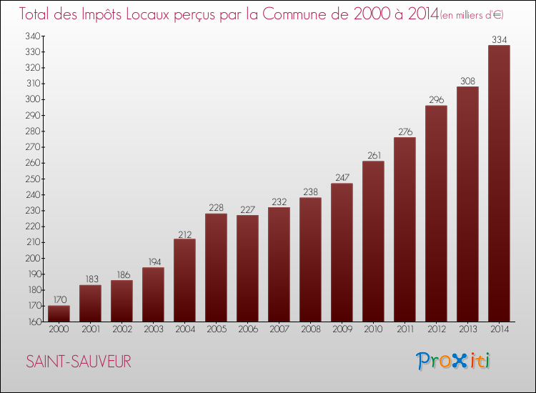Evolution des Impôts Locaux pour la commune de SAINT-SAUVEUR de 2000 à 2014 Evolution des Impôts Locaux pour SAINT-SAUVEUR de 2000 à 2014