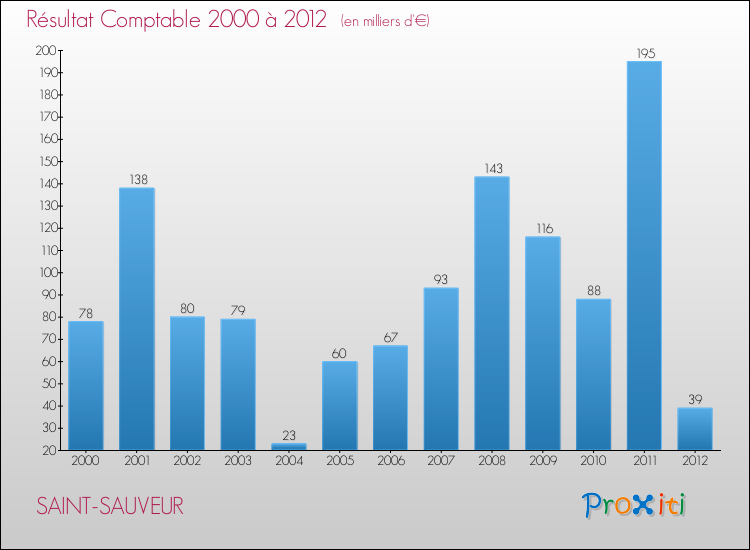 Evolution du résultat comptable pour la commune de SAINT-SAUVEUR de 2000 à 2012 Evolution du résultat comptable pour SAINT-SAUVEUR de 2000 à 2012