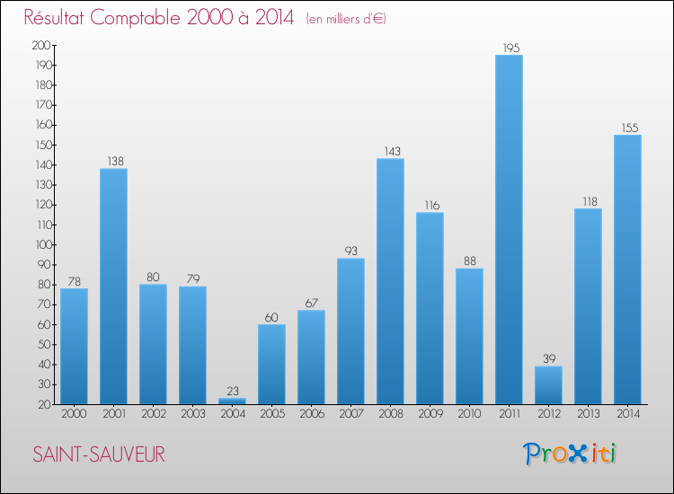 Evolution du résultat comptable pour la commune de SAINT-SAUVEUR de 2000 à 2014 Evolution du résultat comptable pour SAINT-SAUVEUR de 2000 à 2014
