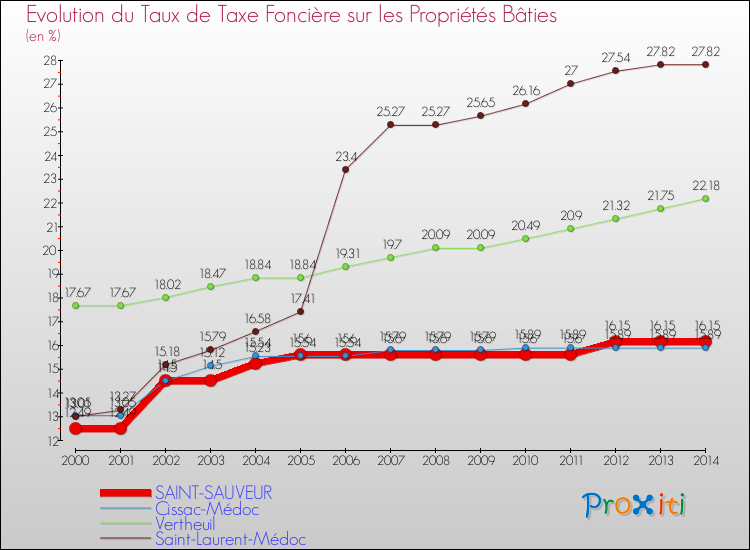 Evolution du taux de la taxe foncière sur le bati pour SAINT-SAUVEUR et les communes proches de 2000 à 2014 Comparaison des taux de taxe foncière sur le bati pour SAINT-SAUVEUR et les communes voisines de 2000 à 2014
