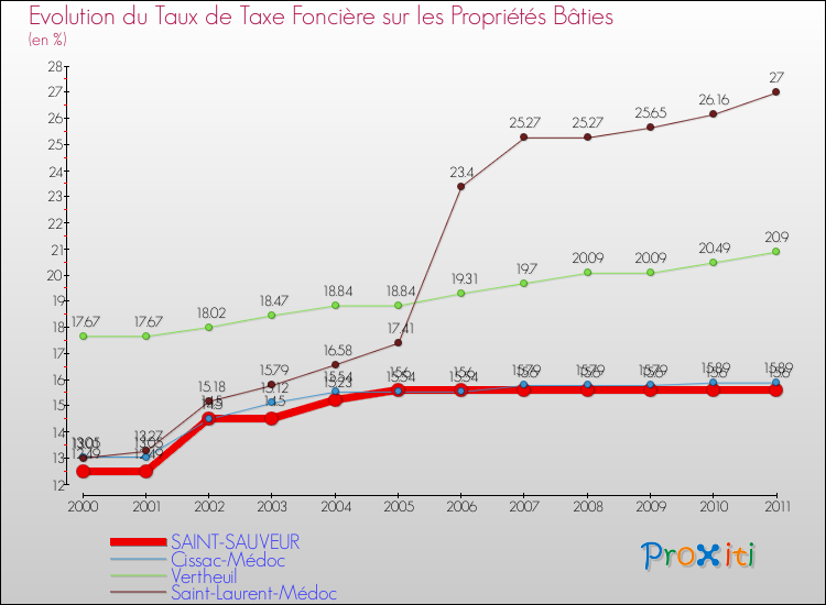 Evolution du taux de la taxe foncière sur le bati pour SAINT-SAUVEUR et les communes proches Comparaison des taux de taxe foncière sur le bati pour SAINT-SAUVEUR et les communes voisines
