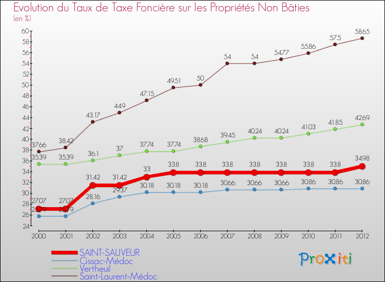 Evolution du taux de la taxe foncière sur les immeubles et terrains non batis pour SAINT-SAUVEUR et les communes proches de 2000 à 2012 Comparaison des taux de la taxe foncière sur les immeubles et terrains non batis pour SAINT-SAUVEUR et les communes voisines de 2000 à 2012