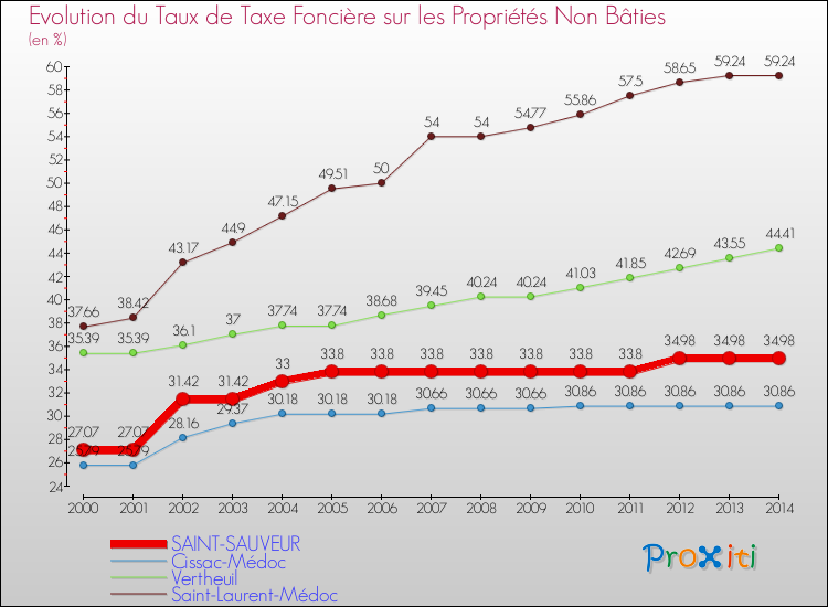 Evolution du taux de la taxe foncière sur les immeubles et terrains non batis pour SAINT-SAUVEUR et les communes proches de 2000 à 2014 Comparaison des taux de la taxe foncière sur les immeubles et terrains non batis pour SAINT-SAUVEUR et les communes voisines de 2000 à 2014
