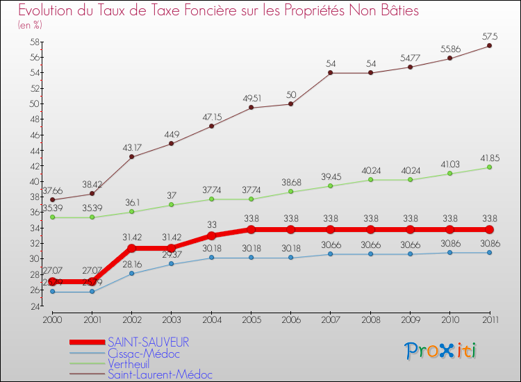Evolution du taux de la taxe foncière sur les immeubles et terrains non batis pour SAINT-SAUVEUR et les communes proches Comparaison des taux de la taxe foncière sur les immeubles et terrains non batis pour SAINT-SAUVEUR et les communes voisines