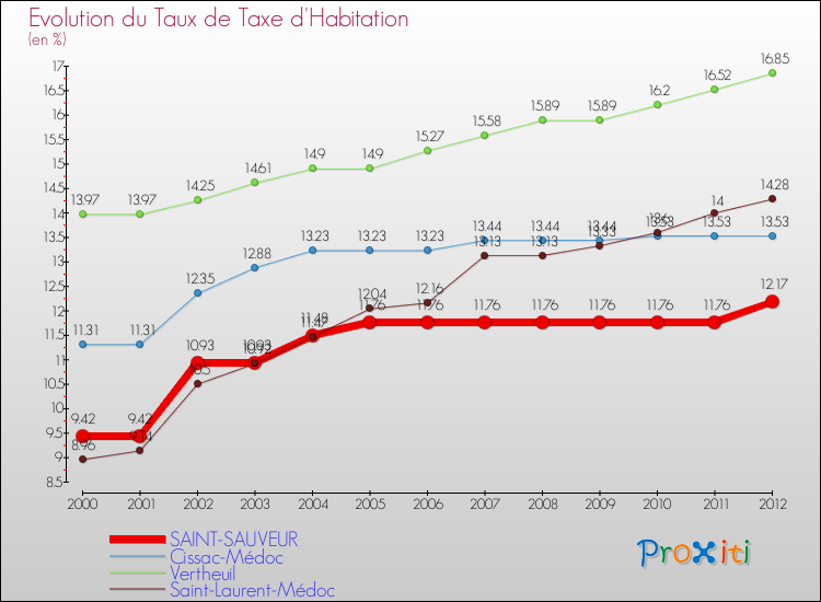Evolution du taux de la taxe d'habitation pour SAINT-SAUVEUR et les communes proches Comparaison des taux de la taxe d'habitation pour SAINT-SAUVEUR et les communes voisines