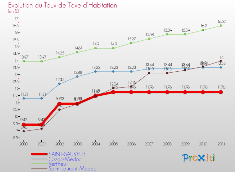 Evolution du taux de la taxe d'habitation pour SAINT-SAUVEUR et les communes proches Comparaison des taux de la taxe d'habitation pour SAINT-SAUVEUR et les communes voisines