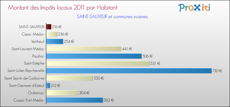 Montant des impôts locaux par Habitant pour SAINT-SAUVEUR et les communes proches Comparaison des impôts locaux par habitant pour SAINT-SAUVEUR et les communes voisines