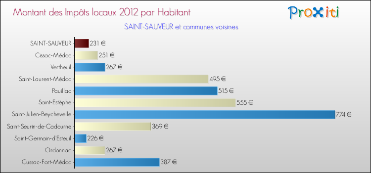 Montant des impôts locaux par Habitant pour SAINT-SAUVEUR et les communes proches Comparaison des impôts locaux par habitant pour SAINT-SAUVEUR et les communes voisines