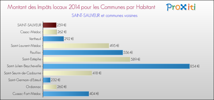 Montant des impôts locaux par Habitant pour SAINT-SAUVEUR et les communes proches en 2014 Comparaison des impôts locaux par habitant pour SAINT-SAUVEUR et les communes voisines en 2014
