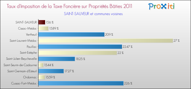 Taux d'imposition de la taxe foncière sur le bati 2011 pour SAINT-SAUVEUR et les communes proches Comparaison des taux d'imposition de la taxe foncière sur le bati 2011 pour SAINT-SAUVEUR et les communes voisines