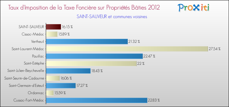 Taux d'imposition de la taxe foncière sur le bati 2012 pour SAINT-SAUVEUR et les communes proches Comparaison des taux d'imposition de la taxe foncière sur le bati 2012 pour SAINT-SAUVEUR et les communes voisines