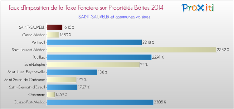 Taux d'imposition de la taxe foncière sur le bati 2014 pour SAINT-SAUVEUR et les communes proches Comparaison des taux d'imposition de la taxe foncière sur le bati 2014 pour SAINT-SAUVEUR et les communes voisines