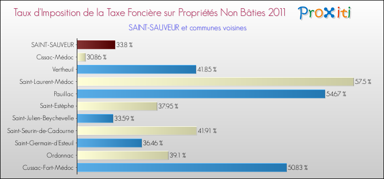 Taux d'imposition de la taxe foncière sur les immeubles et terrains non batis 2011 pour SAINT-SAUVEUR et les communes proches Comparaison des taux d'imposition de la taxe foncière sur les immeubles et terrains non batis 2011 pour SAINT-SAUVEUR et les communes voisines