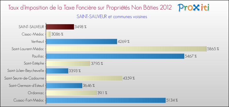 Taux d'imposition de la taxe foncière sur les immeubles et terrains non batis 2012 pour SAINT-SAUVEUR et les communes proches Comparaison des taux d'imposition de la taxe foncière sur les immeubles et terrains non batis 2012 pour SAINT-SAUVEUR et les communes voisines
