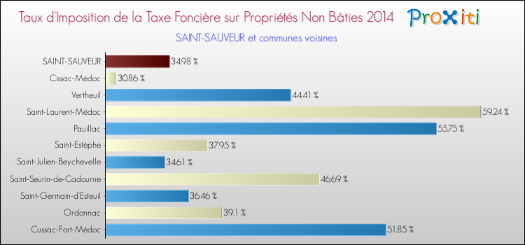 Taux d'imposition de la taxe foncière sur les immeubles et terrains non batis 2014 pour SAINT-SAUVEUR et les communes proches Comparaison des taux d'imposition de la taxe foncière sur les immeubles et terrains non batis 2014 pour SAINT-SAUVEUR et les communes voisines
