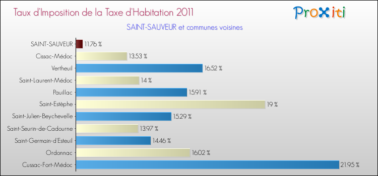 Taux d'imposition de la taxe d'habitation 2011 pour SAINT-SAUVEUR et les communes proches Comparaison des taux d'imposition de la taxe d'habitation 2011 pour SAINT-SAUVEUR et les communes voisines