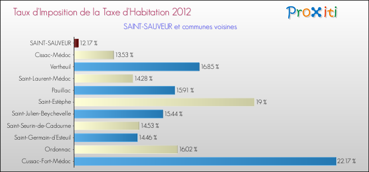 Taux d'imposition de la taxe d'habitation 2012 pour SAINT-SAUVEUR et les communes proches Comparaison des taux d'imposition de la taxe d'habitation 2012 pour SAINT-SAUVEUR et les communes voisines