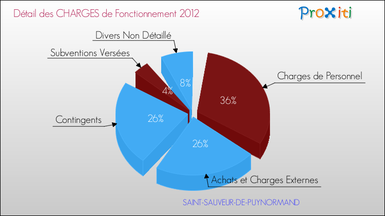 Décomposition des Charges de Fonctionnement 2012 de la commune de SAINT-SAUVEUR-DE-PUYNORMAND Charges de Fonctionnement 2012 pour la commune de SAINT-SAUVEUR-DE-PUYNORMAND
