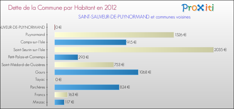 Dette par habitant de la commune en 2012 pour SAINT-SAUVEUR-DE-PUYNORMAND et les communes proches Comparaison de la dette par habitant de la commune en 2012 pour SAINT-SAUVEUR-DE-PUYNORMAND et les communes voisines