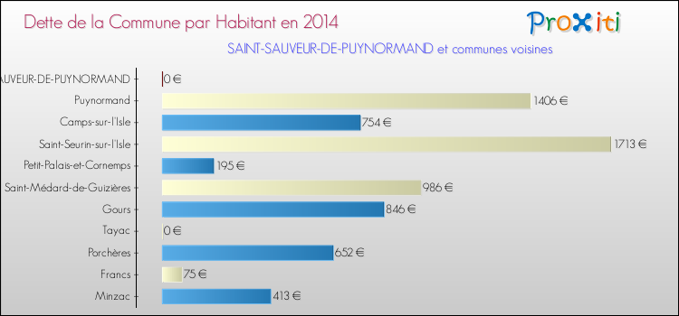 Dette par habitant de la commune en 2014 pour SAINT-SAUVEUR-DE-PUYNORMAND et les communes proches Comparaison de la dette par habitant de la commune en 2014 pour SAINT-SAUVEUR-DE-PUYNORMAND et les communes voisines