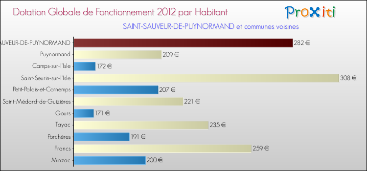 Montant des dotations globales de fonctionnement DGF par Habitant pour SAINT-SAUVEUR-DE-PUYNORMAND et les communes proches Comparaison des des dotations globales de fonctionnement DGF par habitant pour SAINT-SAUVEUR-DE-PUYNORMAND et les communes voisines