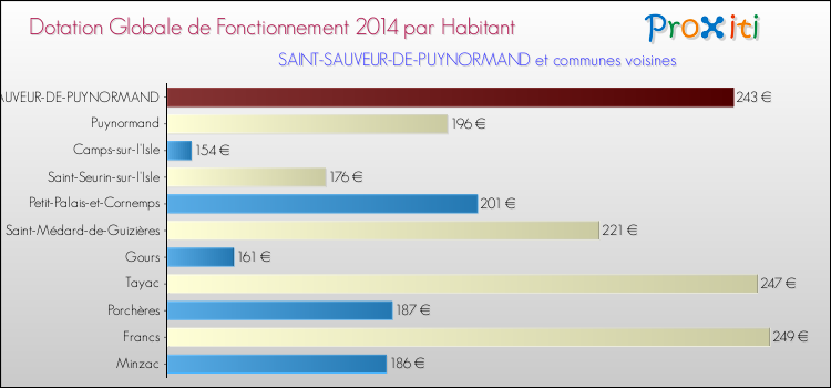 Montant des dotations globales de fonctionnement DGF par Habitant pour SAINT-SAUVEUR-DE-PUYNORMAND et les communes proches en 2014. Comparaison des des dotations globales de fonctionnement DGF par habitant pour SAINT-SAUVEUR-DE-PUYNORMAND et les communes voisines en 2014.