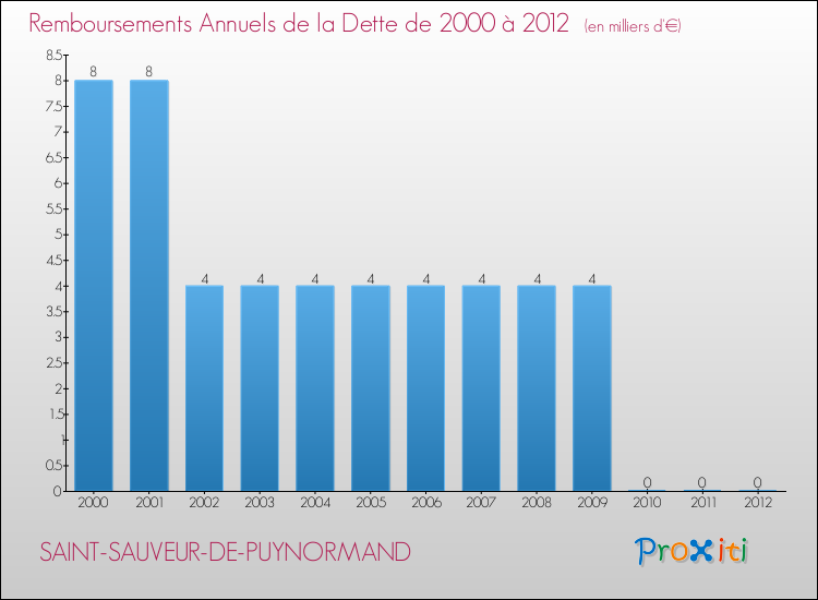 Evolution de l'annuité de la dette pour la commune de SAINT-SAUVEUR-DE-PUYNORMAND de 2000 à 2012 Annuités de la dette pour SAINT-SAUVEUR-DE-PUYNORMAND de 2000 à 2012
