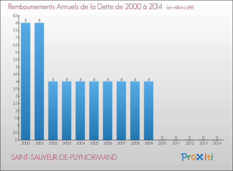 Evolution de l'annuité de la dette pour la commune de SAINT-SAUVEUR-DE-PUYNORMAND de 2000 à 2014 Annuités de la dette pour SAINT-SAUVEUR-DE-PUYNORMAND de 2000 à 2014